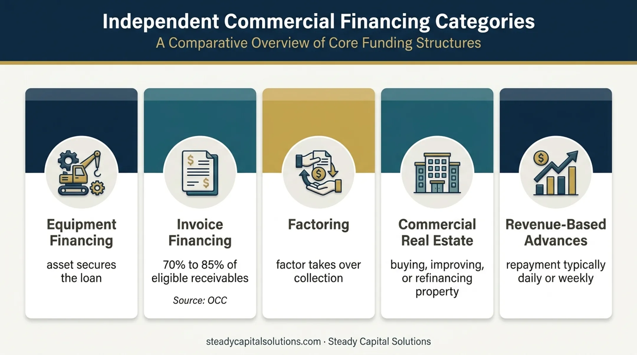 Five business financing categories and repayment structures comparison