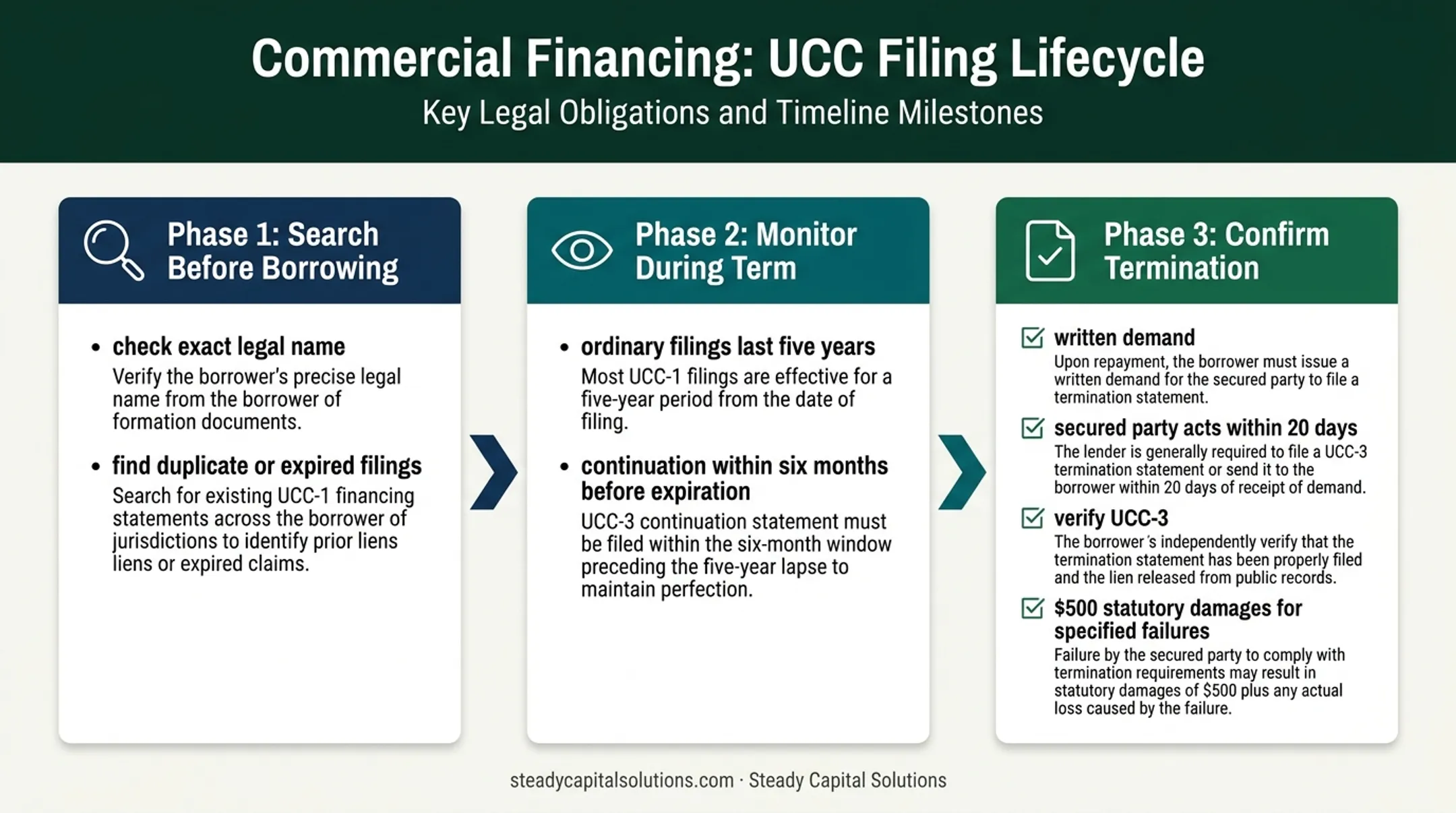 UCC filing management lifecycle from search through termination