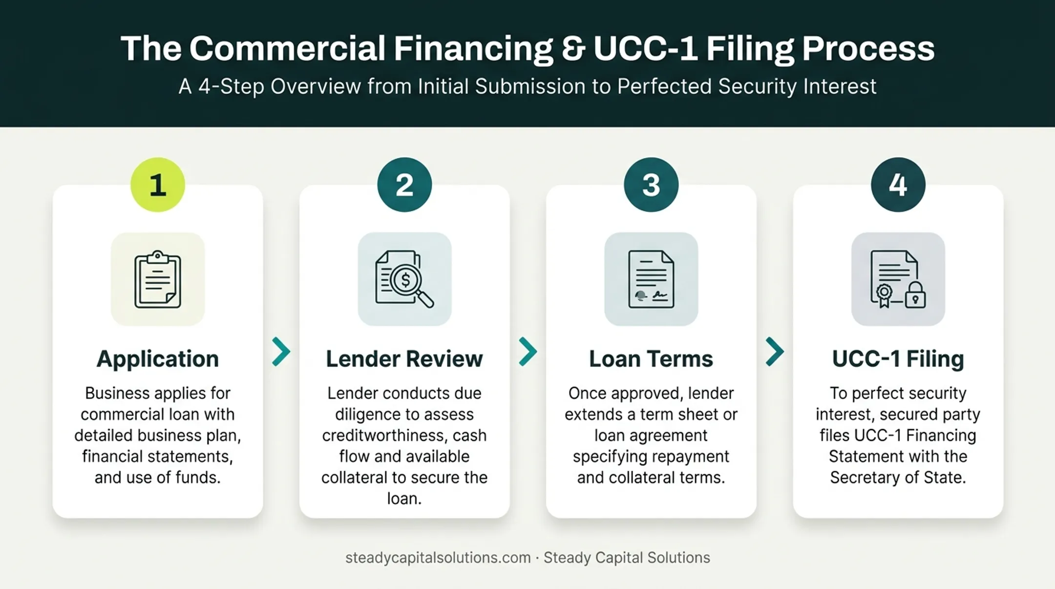 Four-step UCC loan application and filing process flow