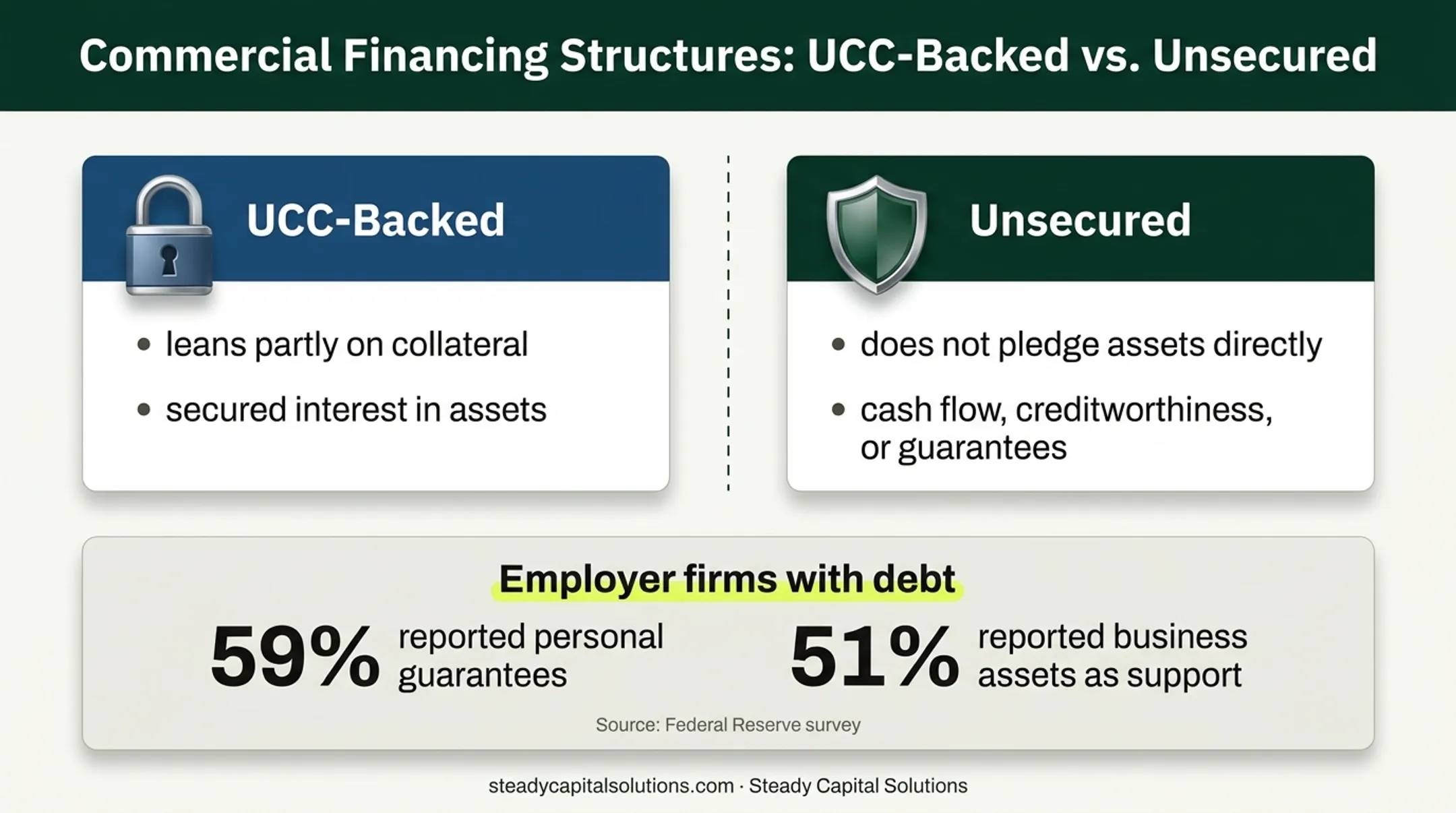 UCC-backed versus unsecured business financing comparison