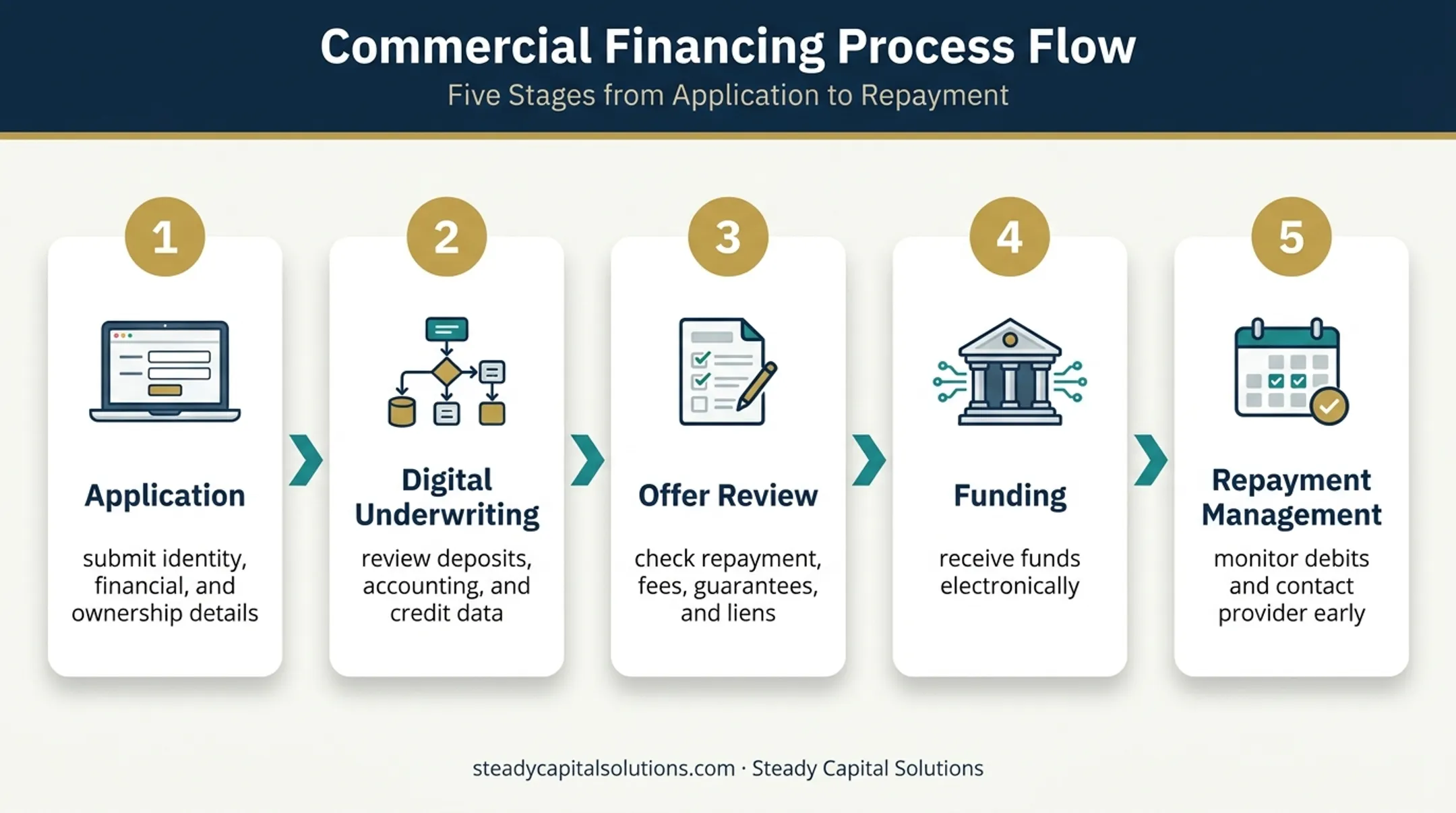 Five-stage fintech small business lending process flow
