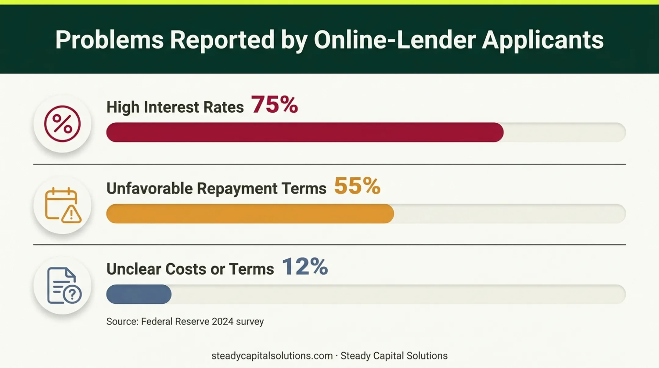 Online lender financing problems reported in Federal Reserve survey