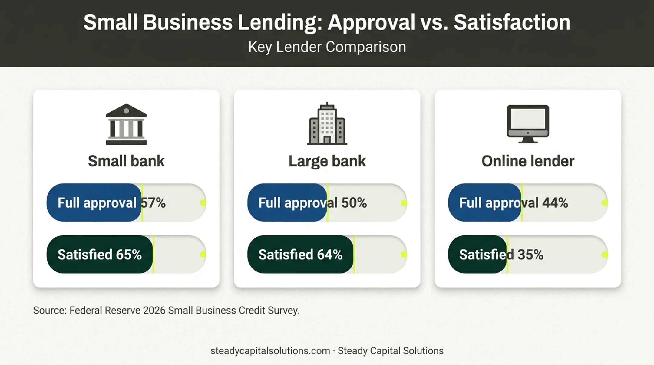 Small business lender approval and satisfaction rates comparison chart