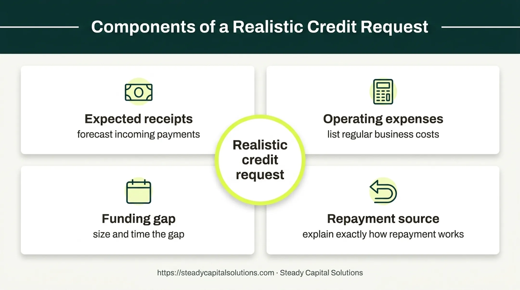 Four-part small business credit request planning framework