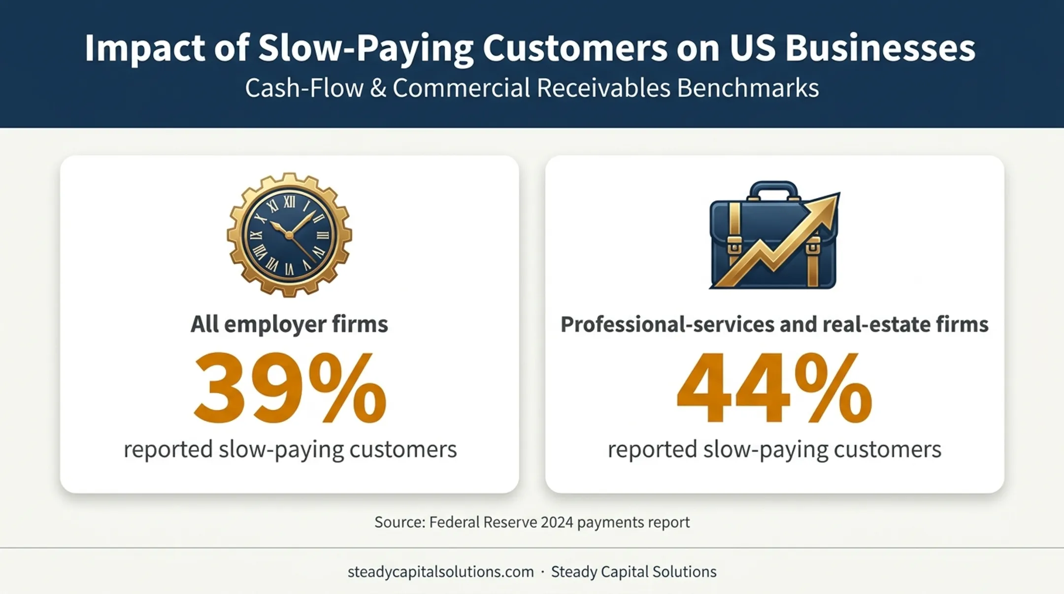 Slow-paying customer statistics among small business employers