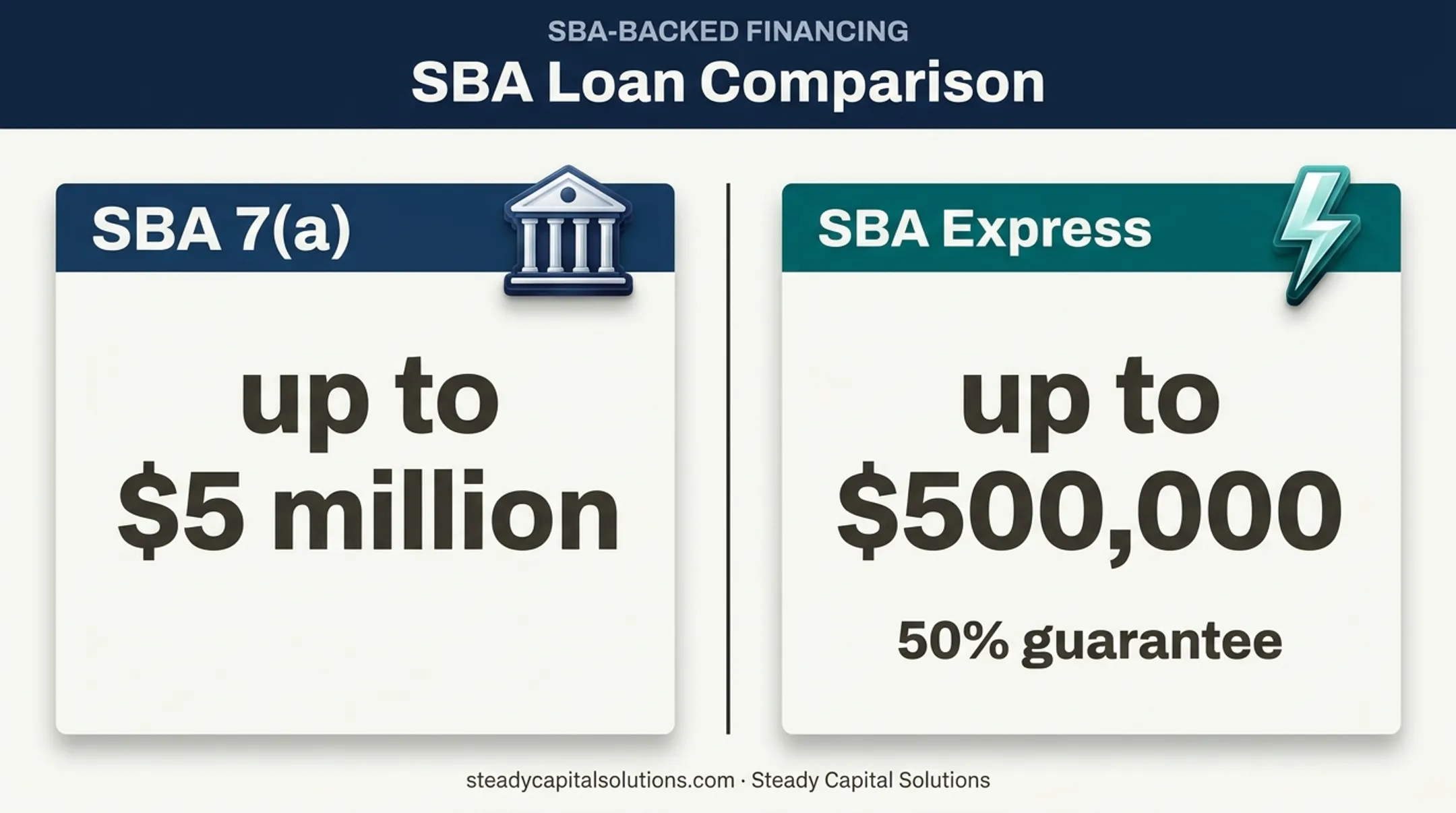 SBA 7(a) and SBA Express loan limit comparison