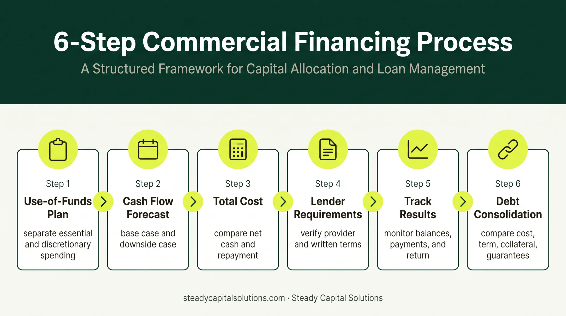 Six-step responsible business cash infusion decision process
