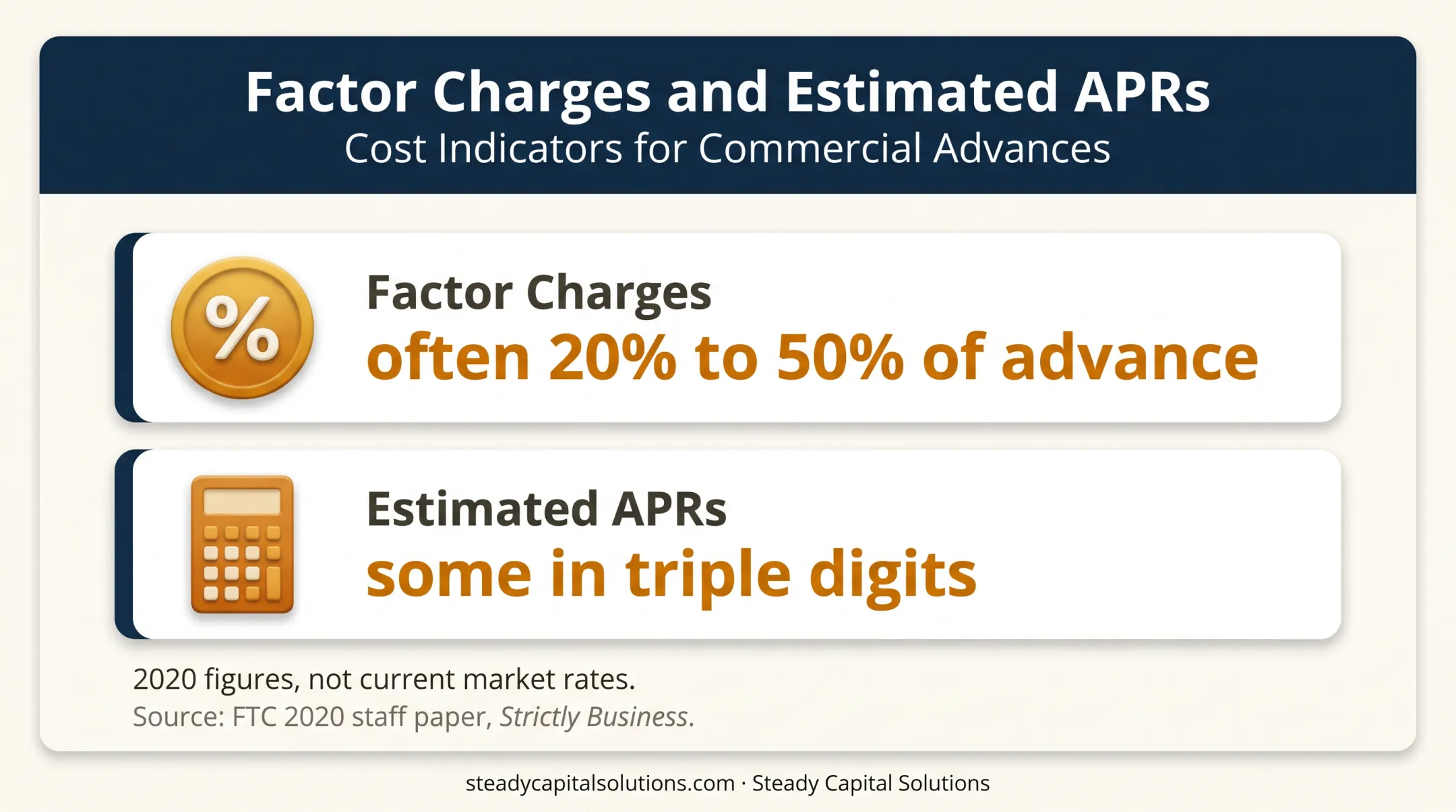 Revenue based financing cost ranges and estimated APR infographic