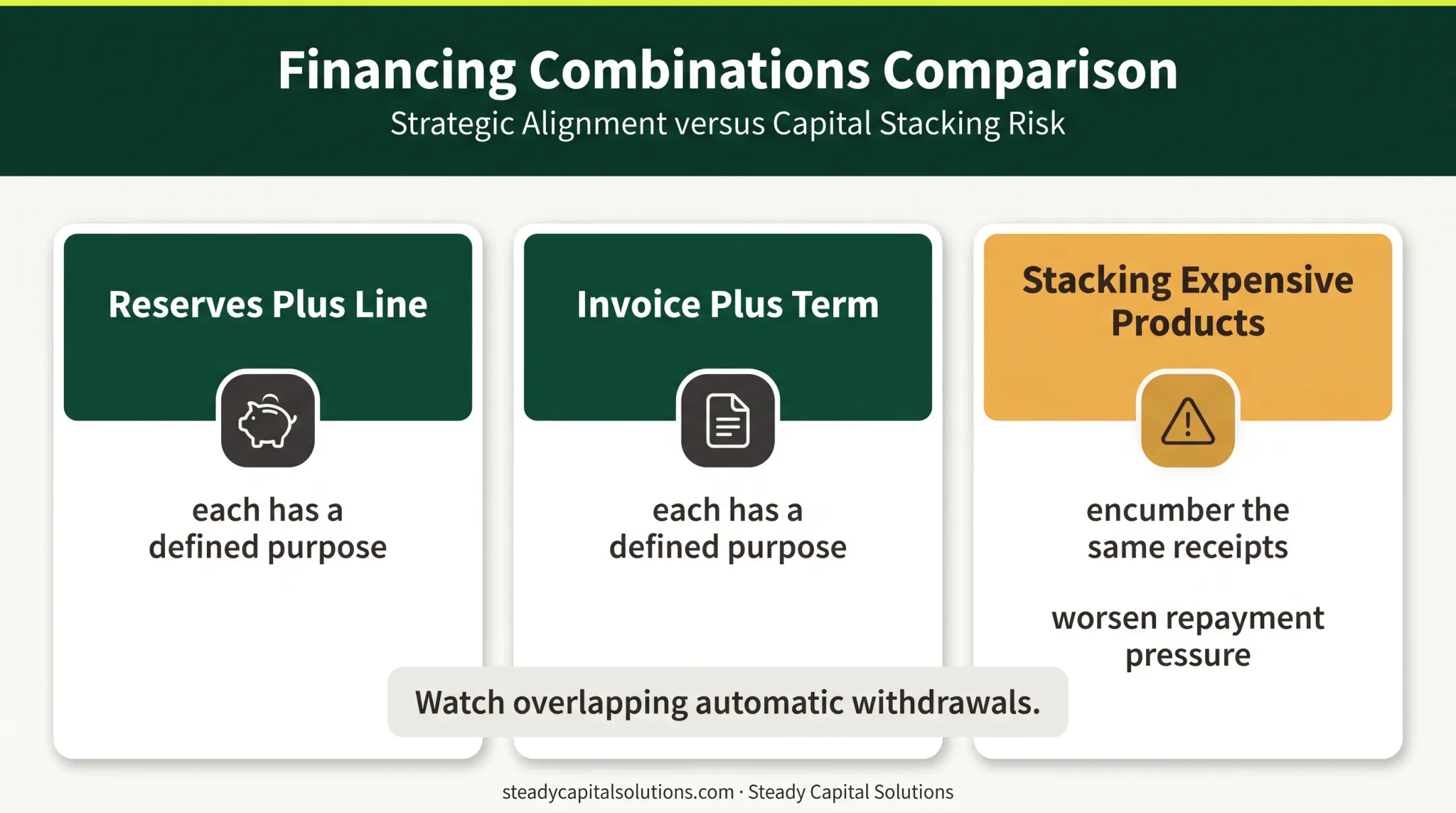 Seasonal business funding combinations and repayment risk comparison