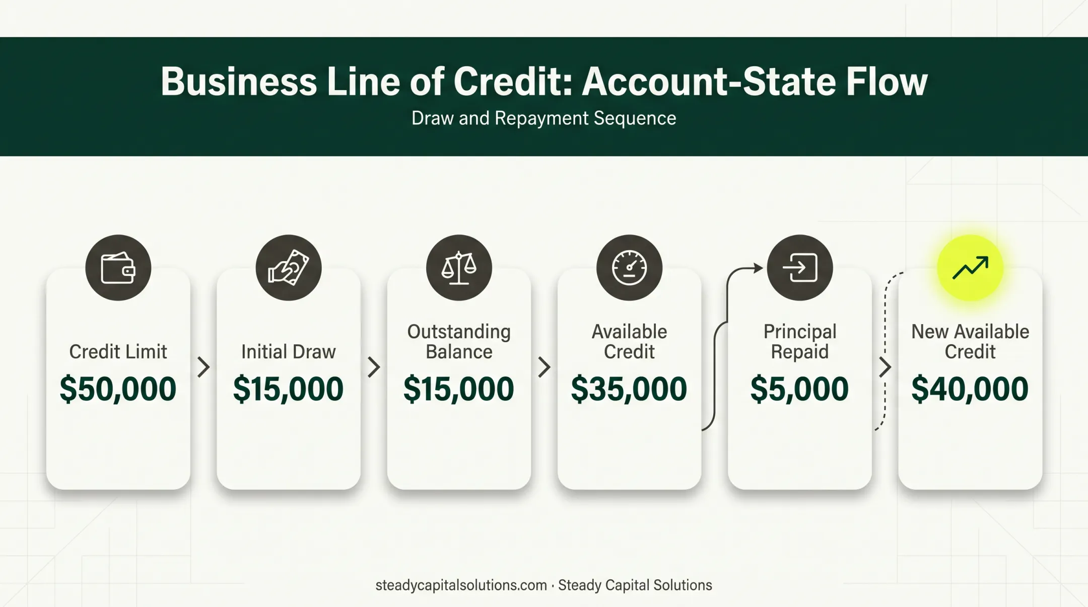 Business line of credit draw and repayment balance example