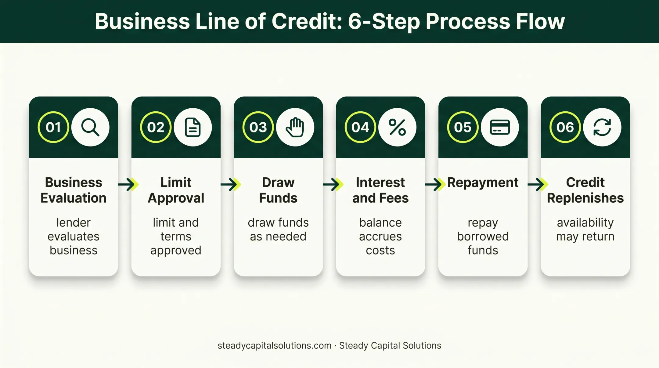 Six-step business line of credit process from approval to repayment