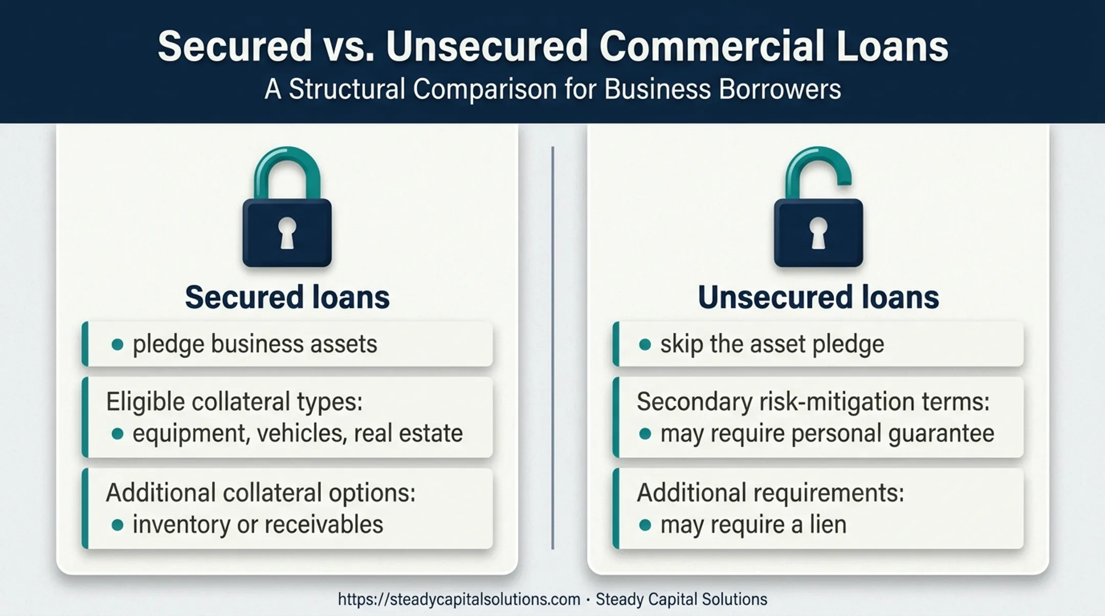 Secured versus unsecured business loan collateral and guarantee comparison