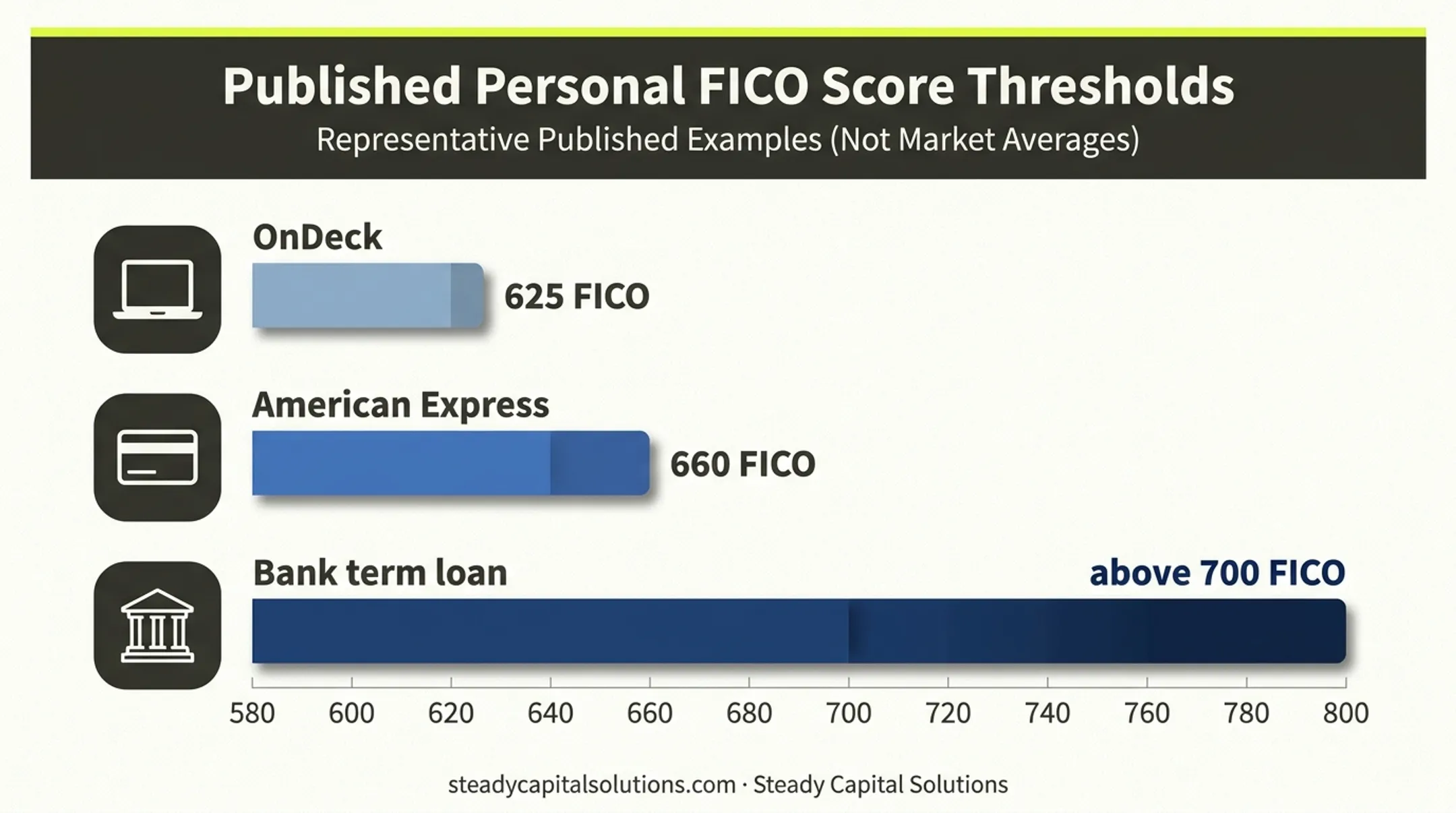 Published business loan credit score thresholds by lender type