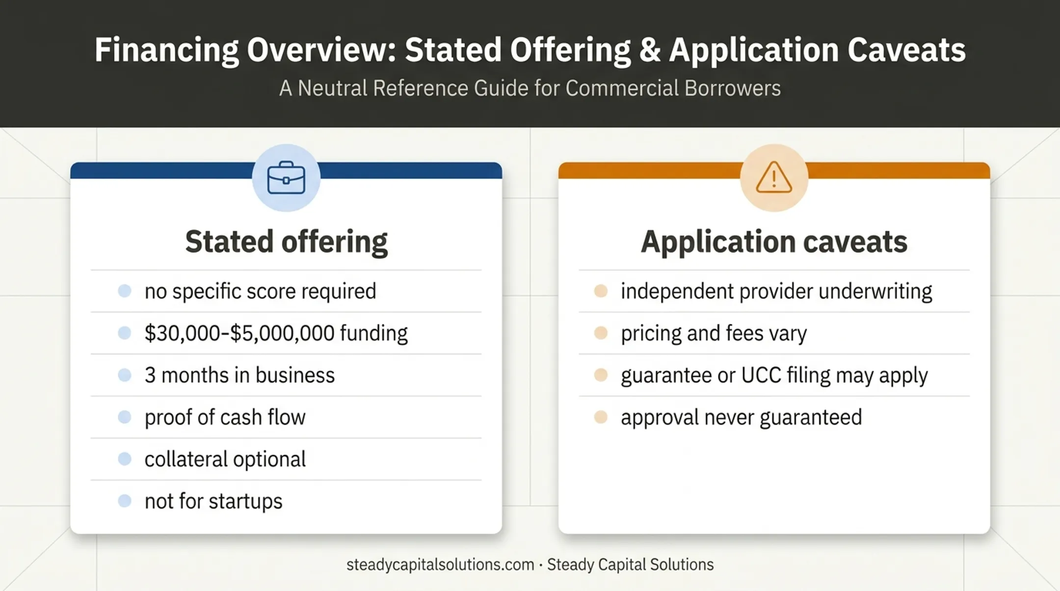 Steady Capital Solutions funding claims and underwriting conditions