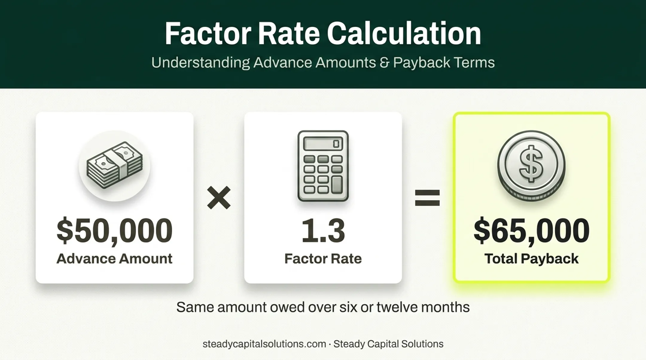 Factor rate calculation showing business loan total repayment