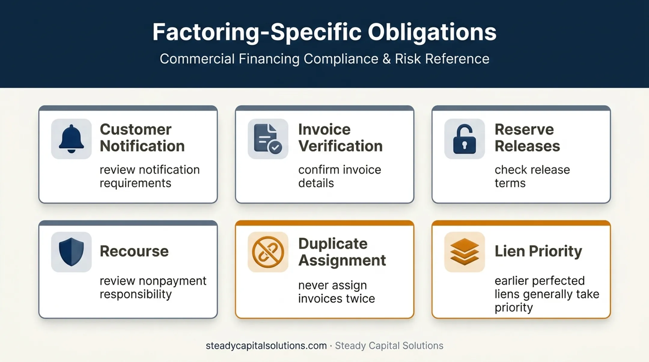 Invoice factoring obligations and lien priority risk diagram