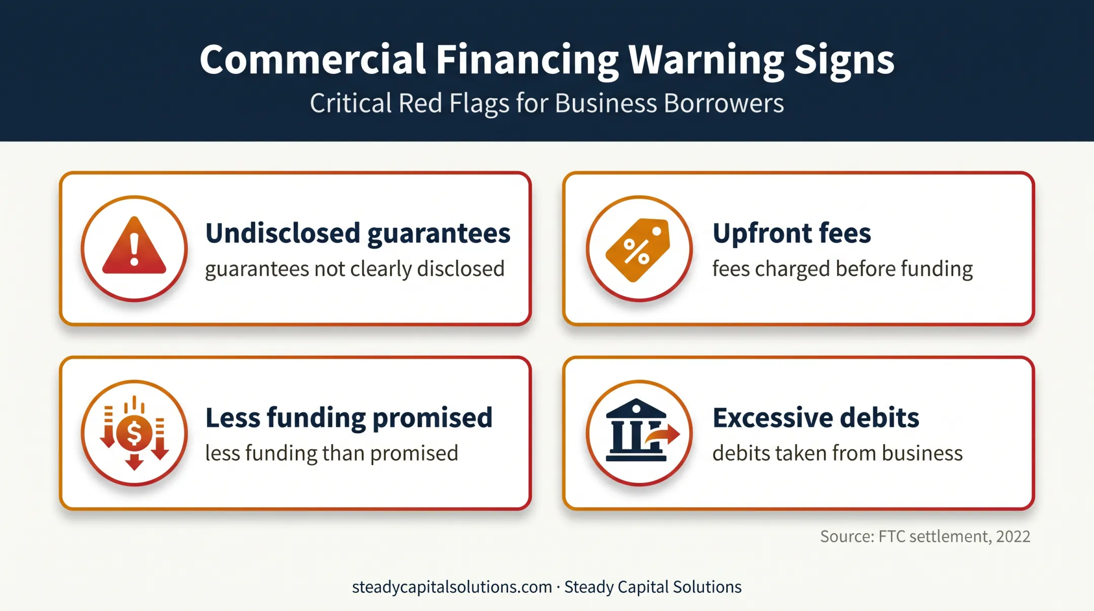 Four merchant financing red flags from FTC settlement allegations