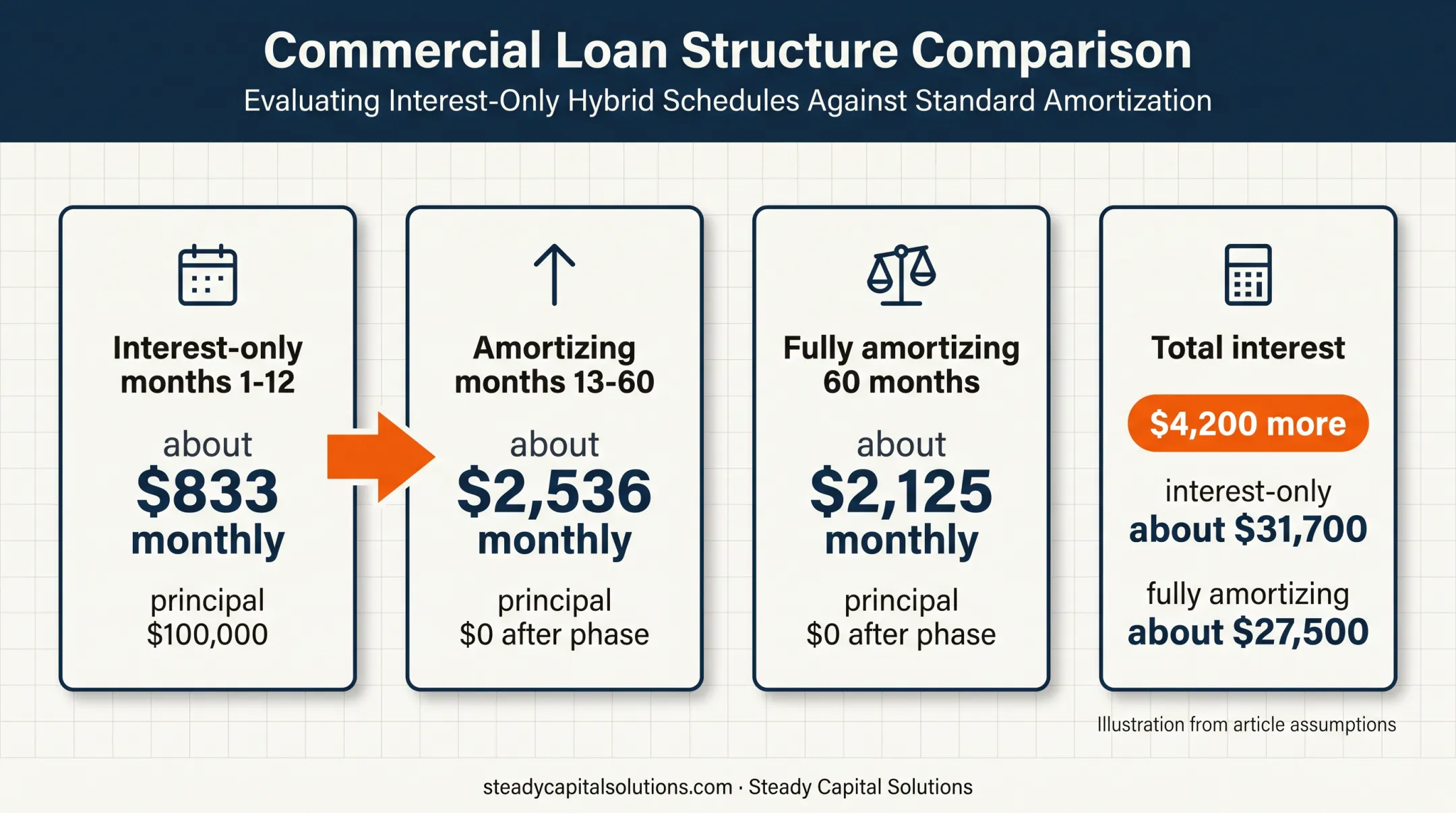 Interest-only loan payment shock and total interest comparison