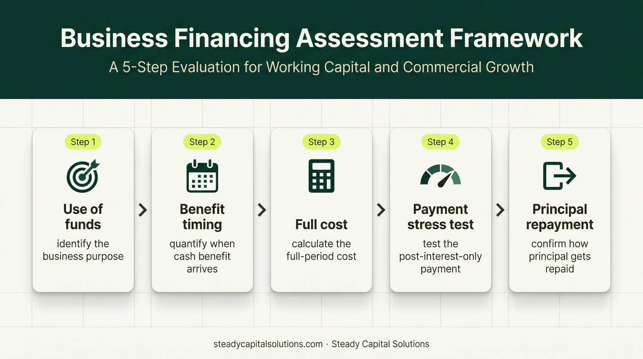 Five-step interest-only financing repayment decision test