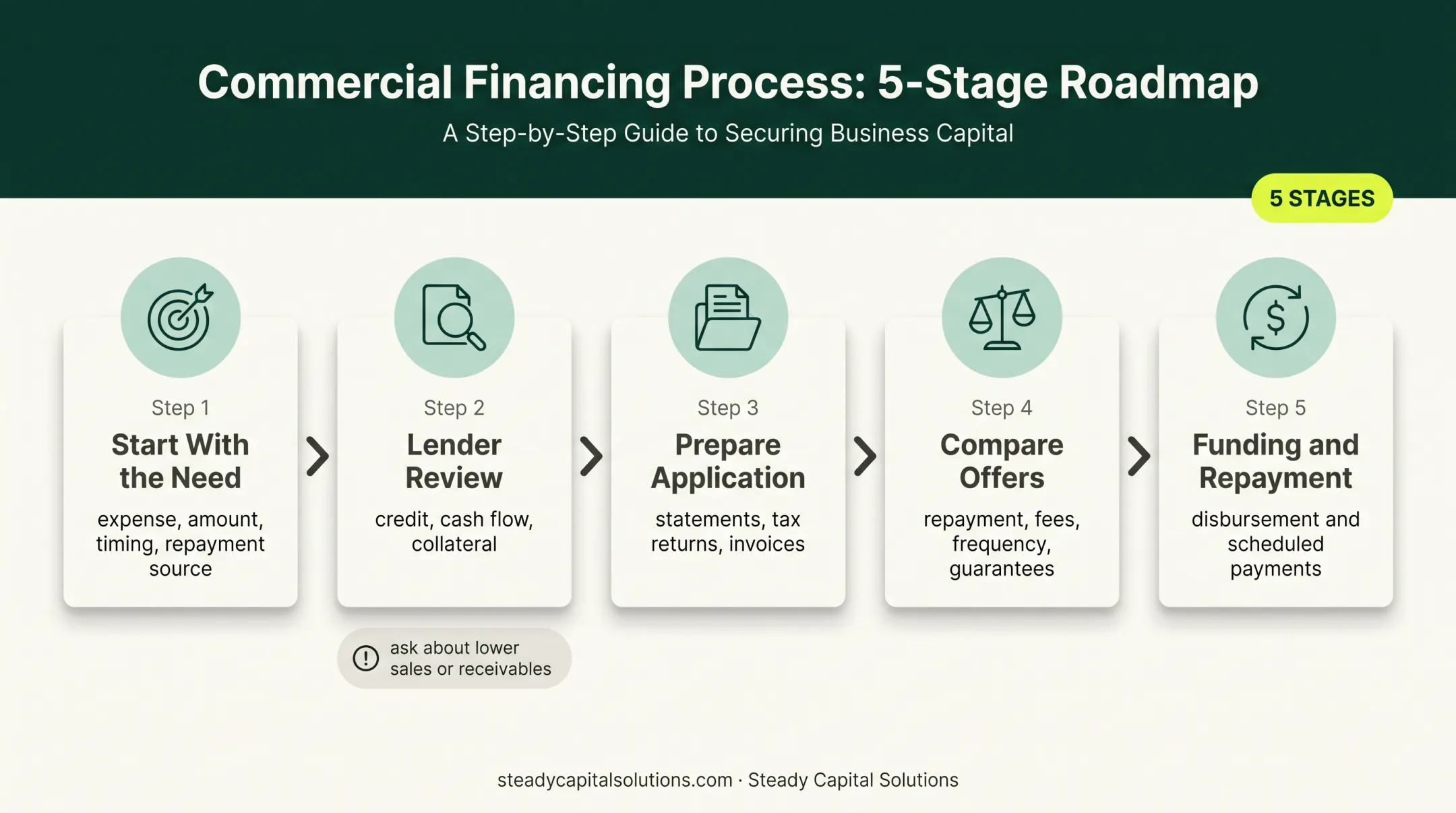 B2B financing process from funding need through scheduled repayment