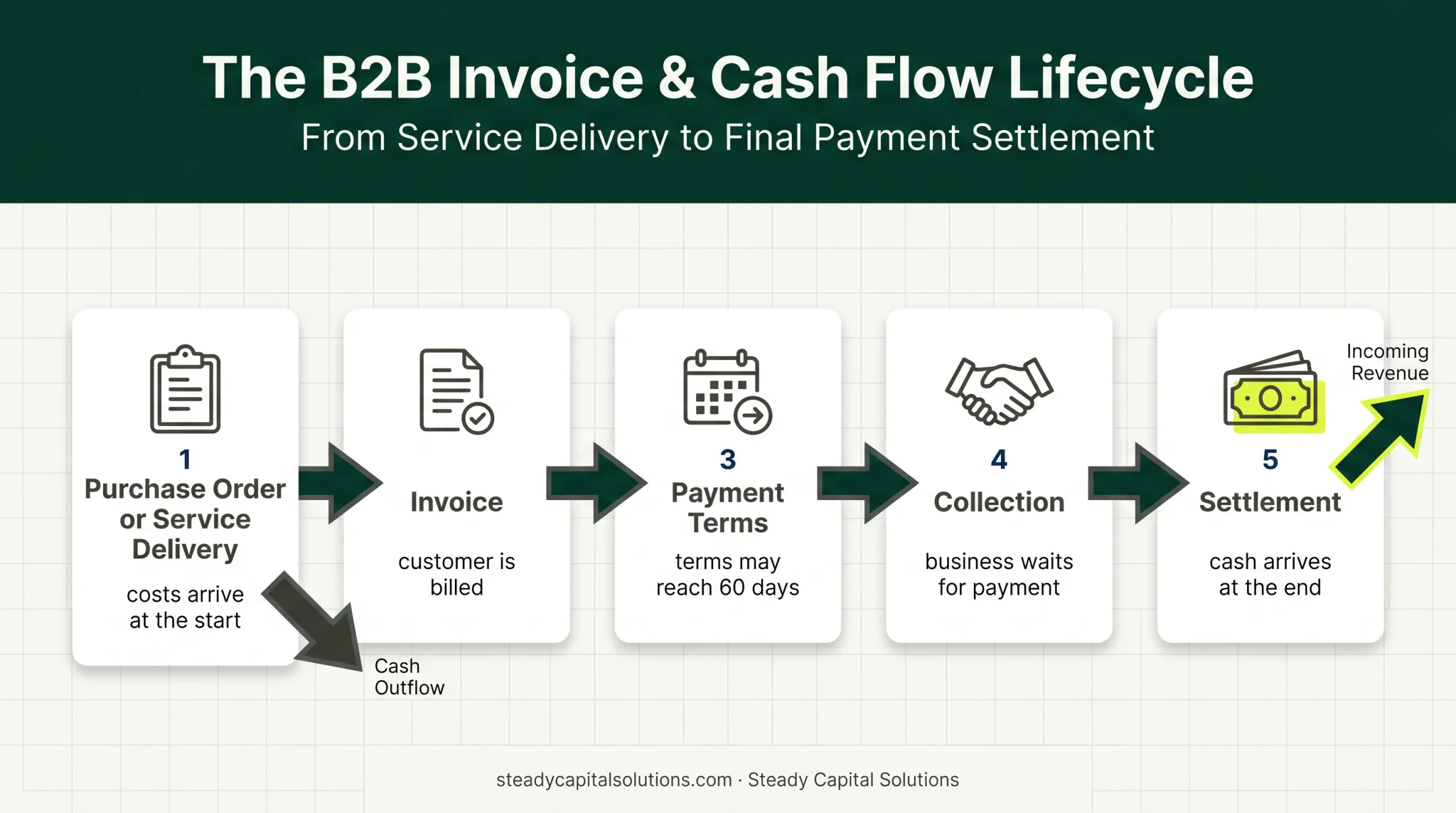B2B order-to-cash cycle showing business cash-flow timing gap