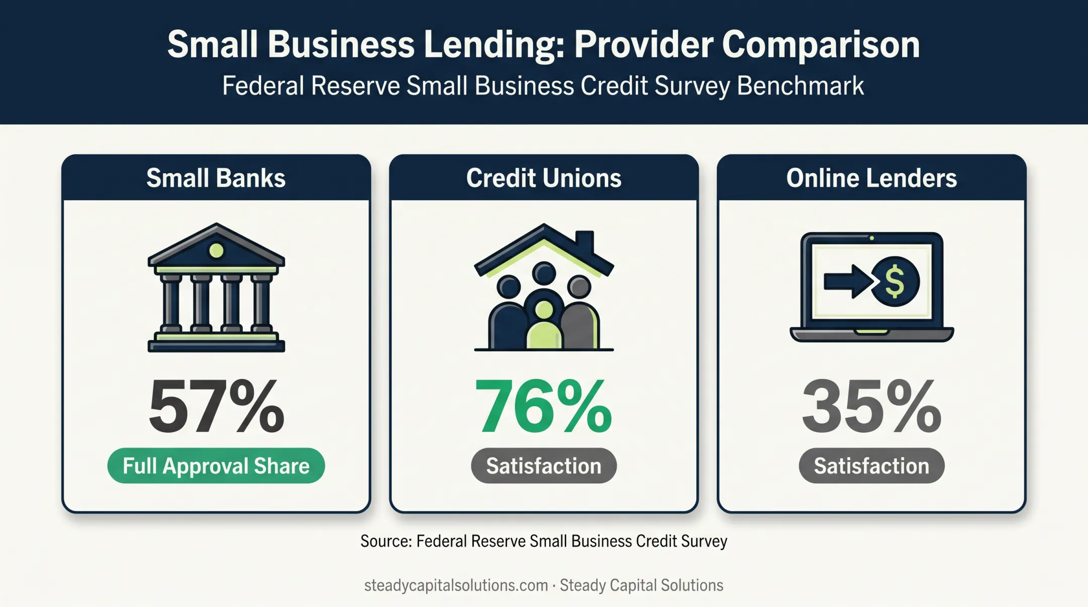 US business lender approval and satisfaction statistics comparison