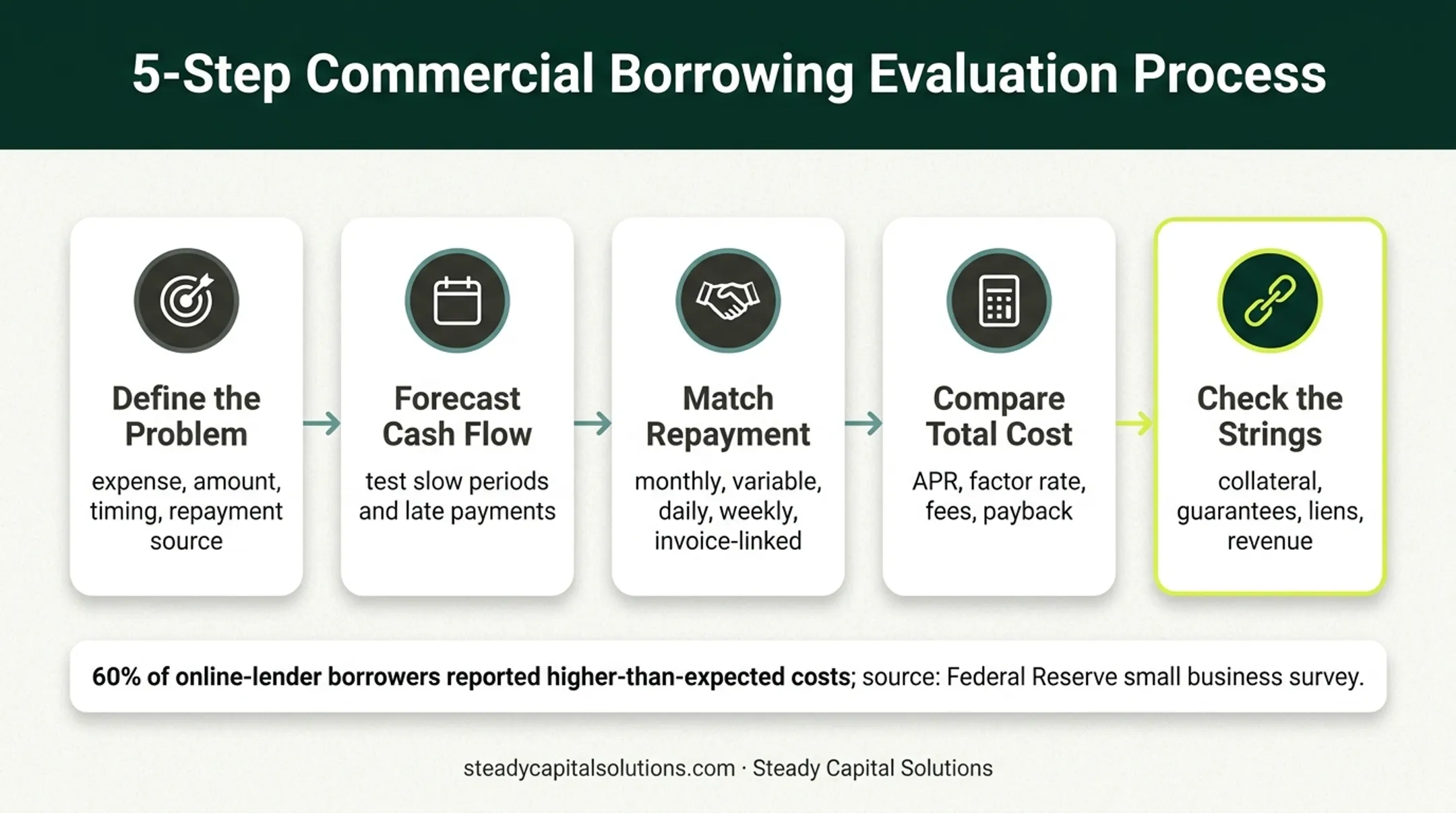 Five-step process for choosing the right working capital loan