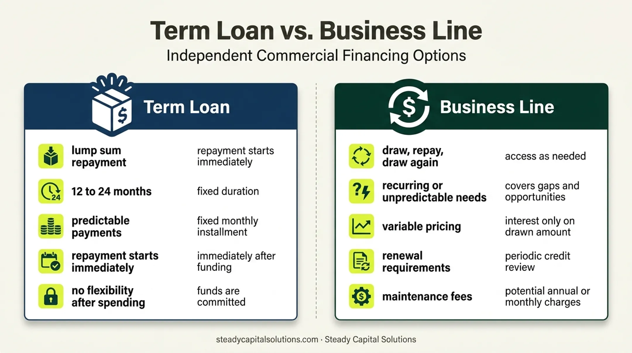 Term loan versus business line of credit comparison infographic
