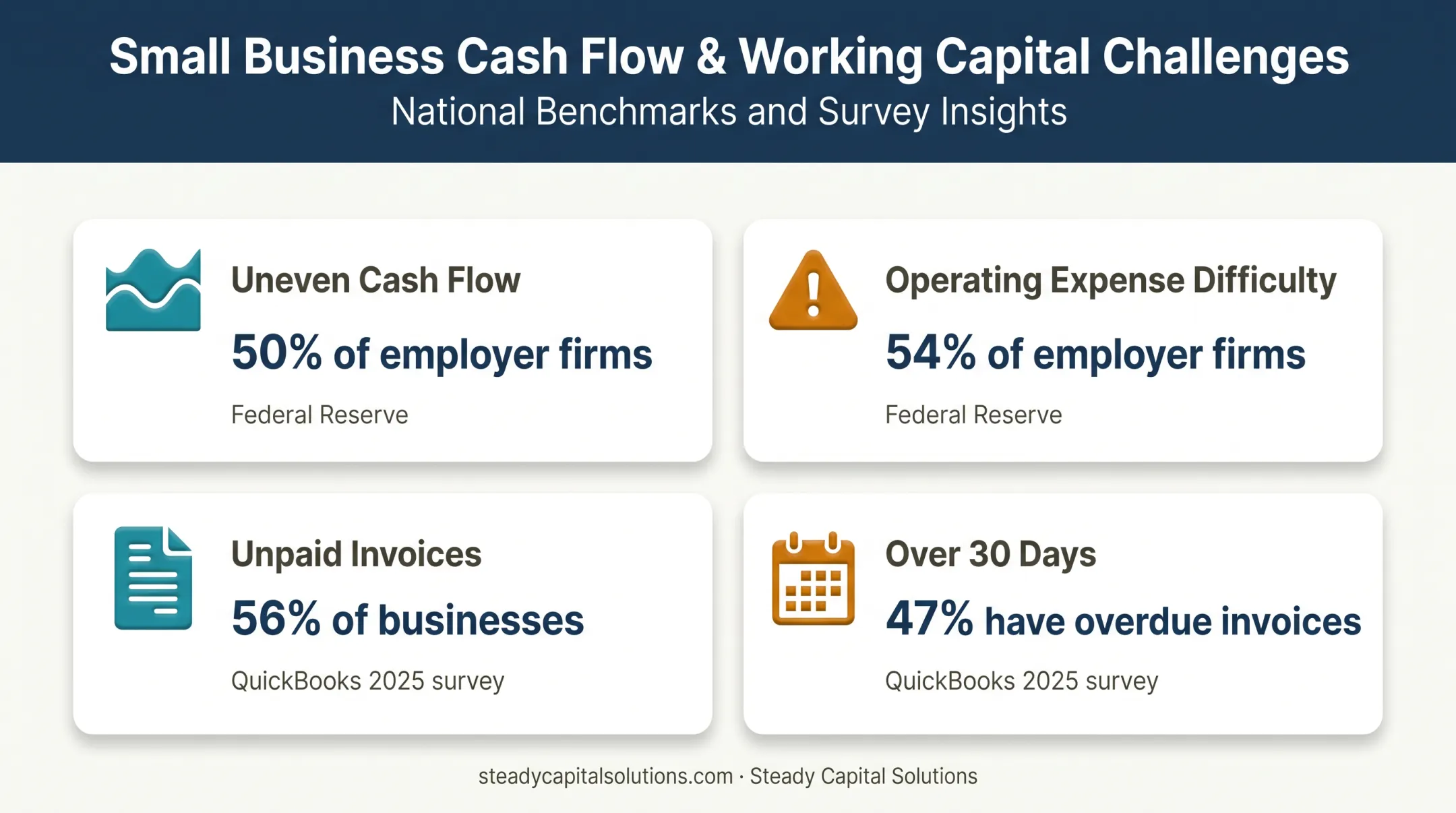 Small business cash flow and unpaid invoice statistics infographic