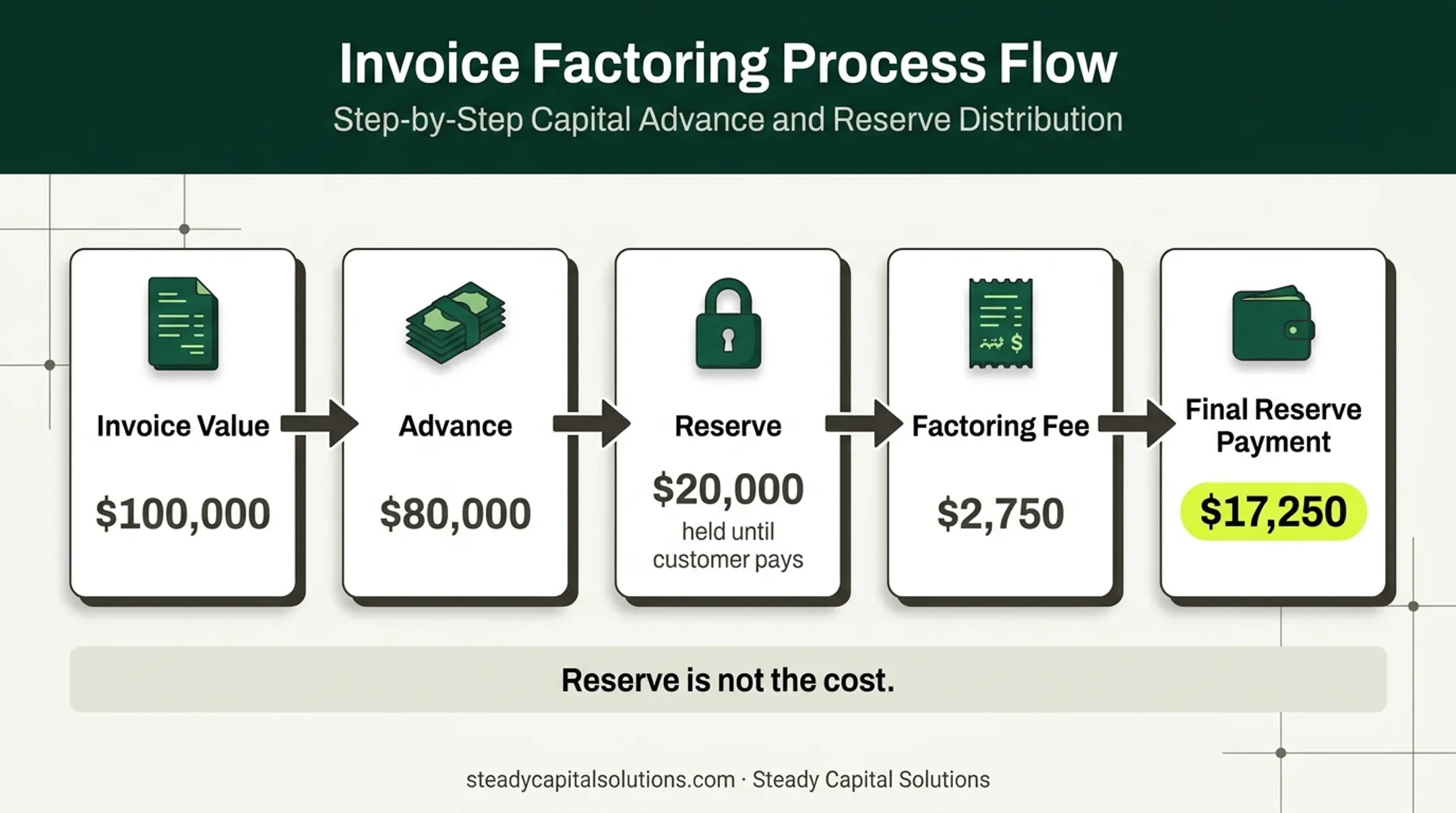 Invoice factoring example showing advance reserve fee and final payment