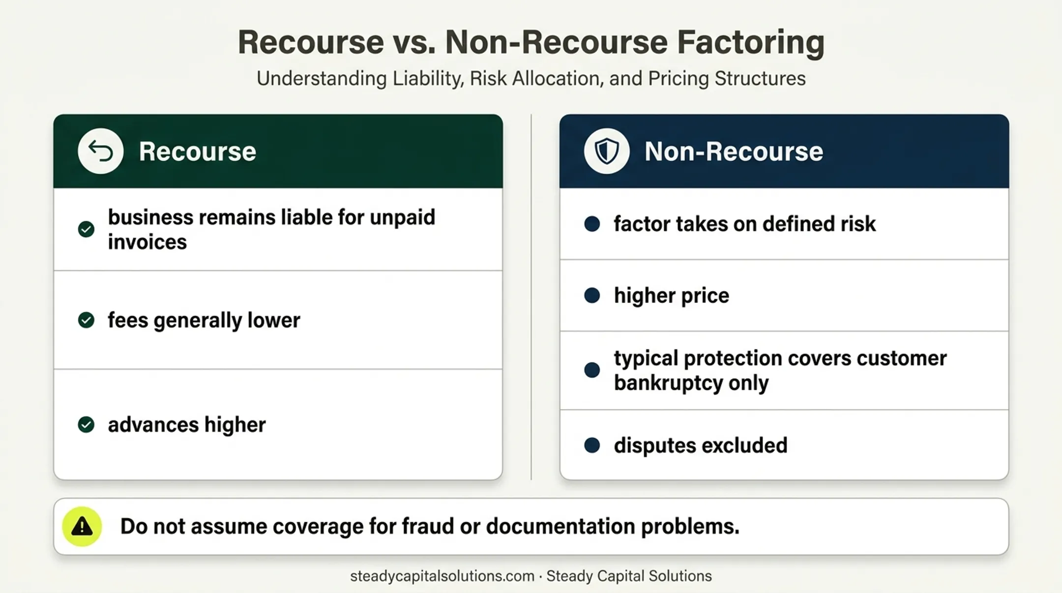 Recourse versus non-recourse invoice factoring risk comparison