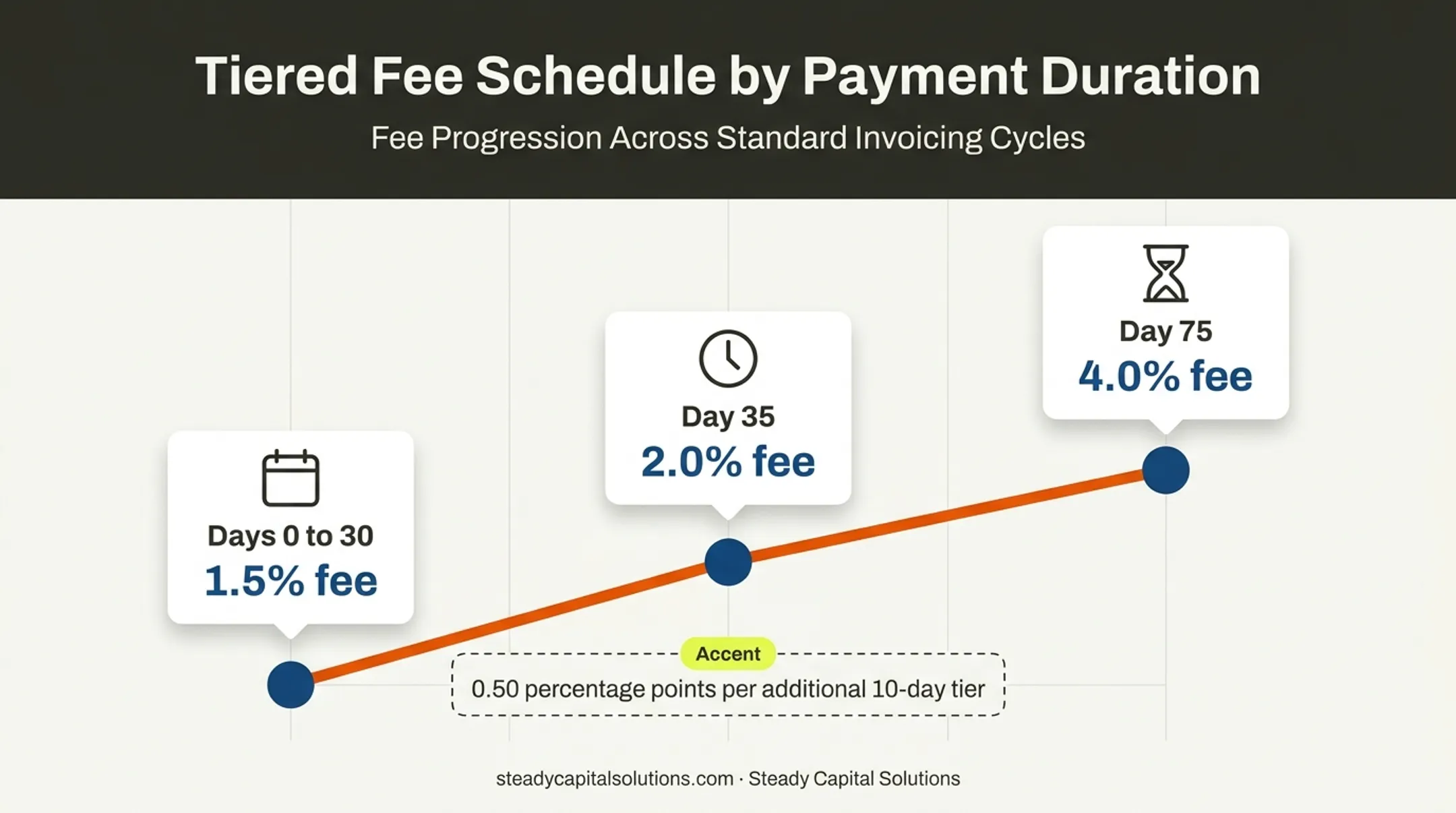 Tiered invoice factoring fee timeline from day zero to day seventy five