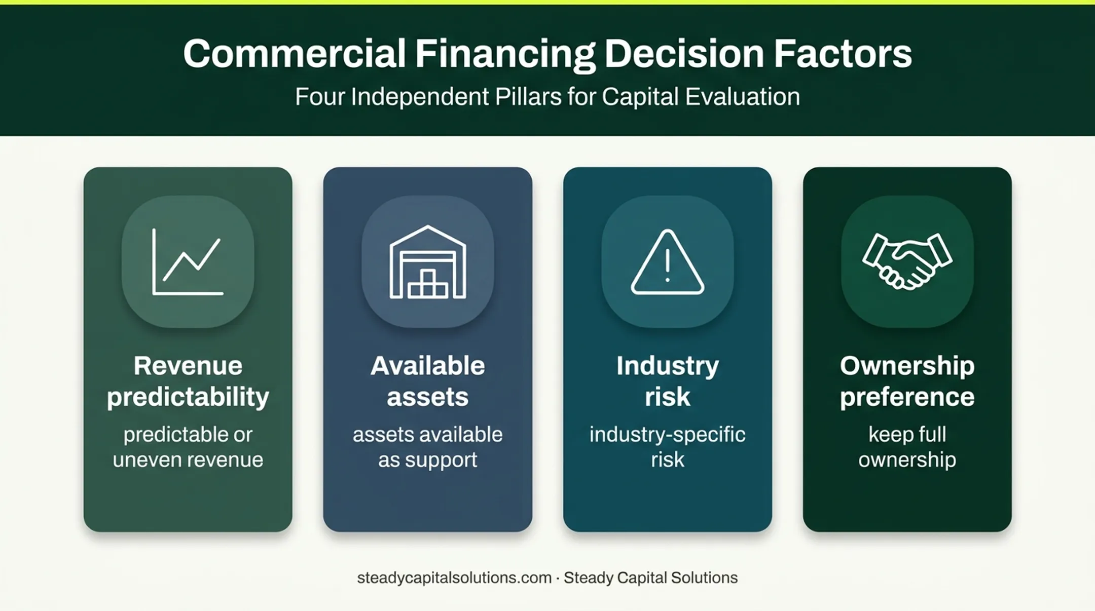 Four factors for choosing a growth capital structure