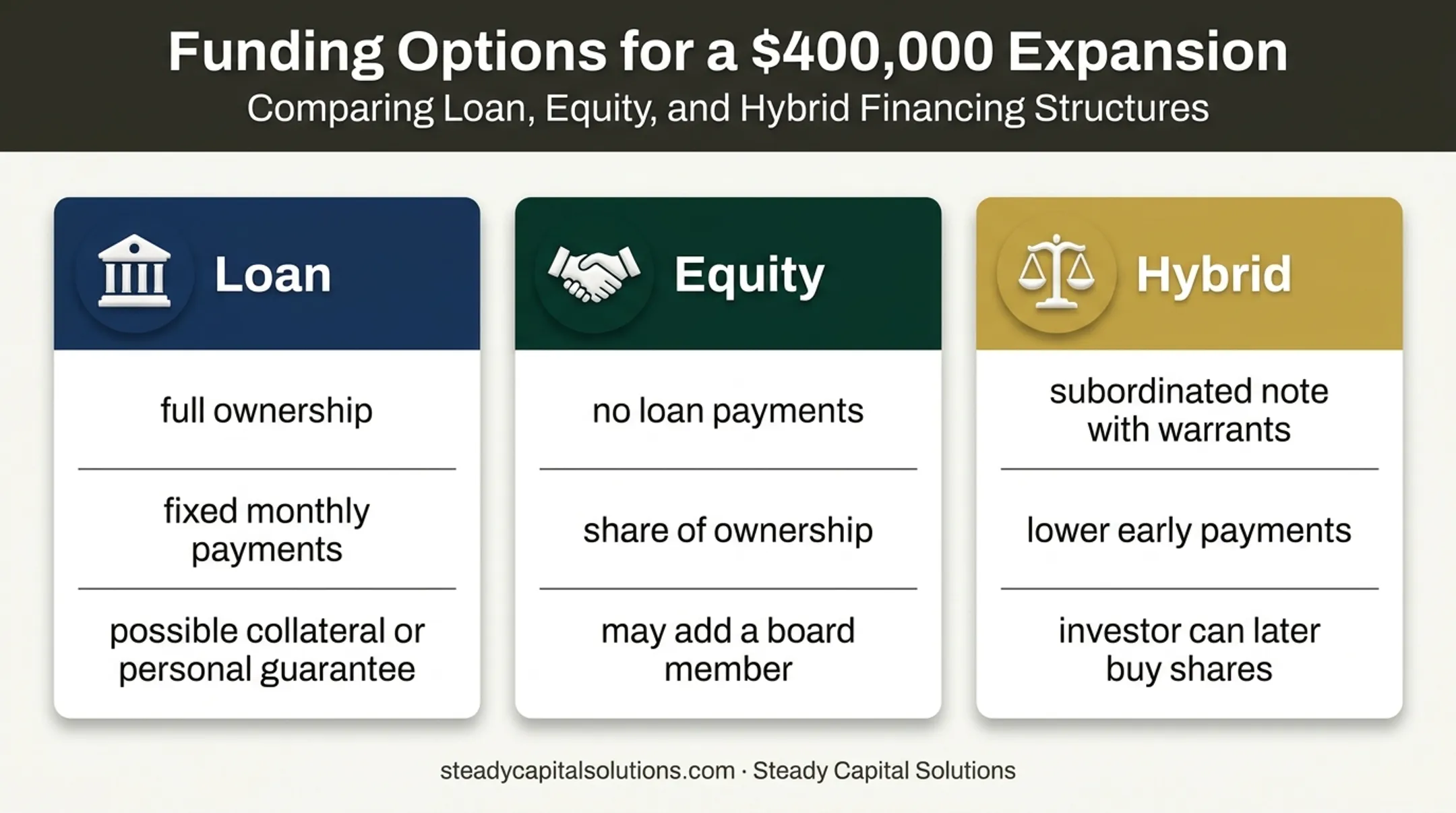 Loan equity and hybrid growth capital comparison