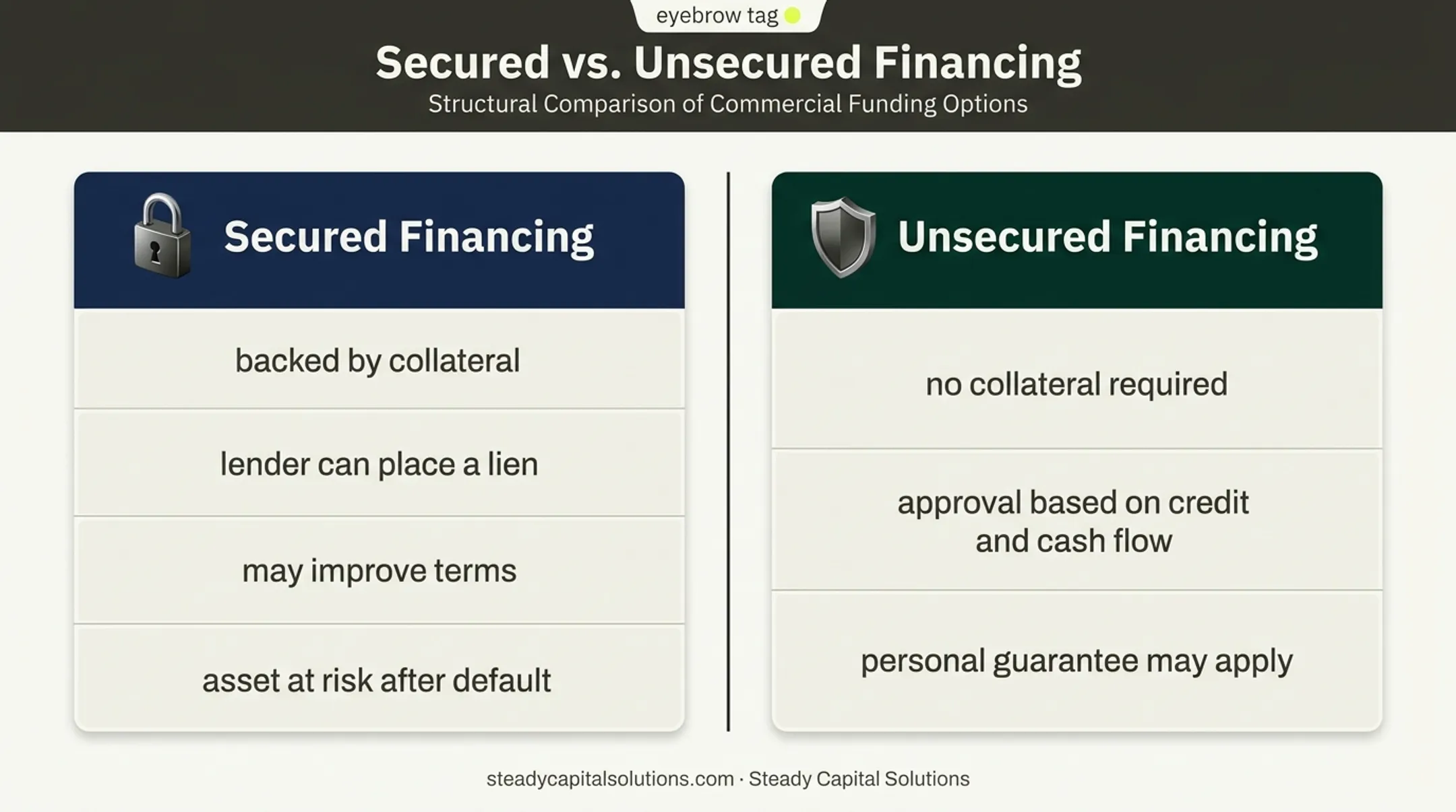 Secured versus unsecured small business financing comparison