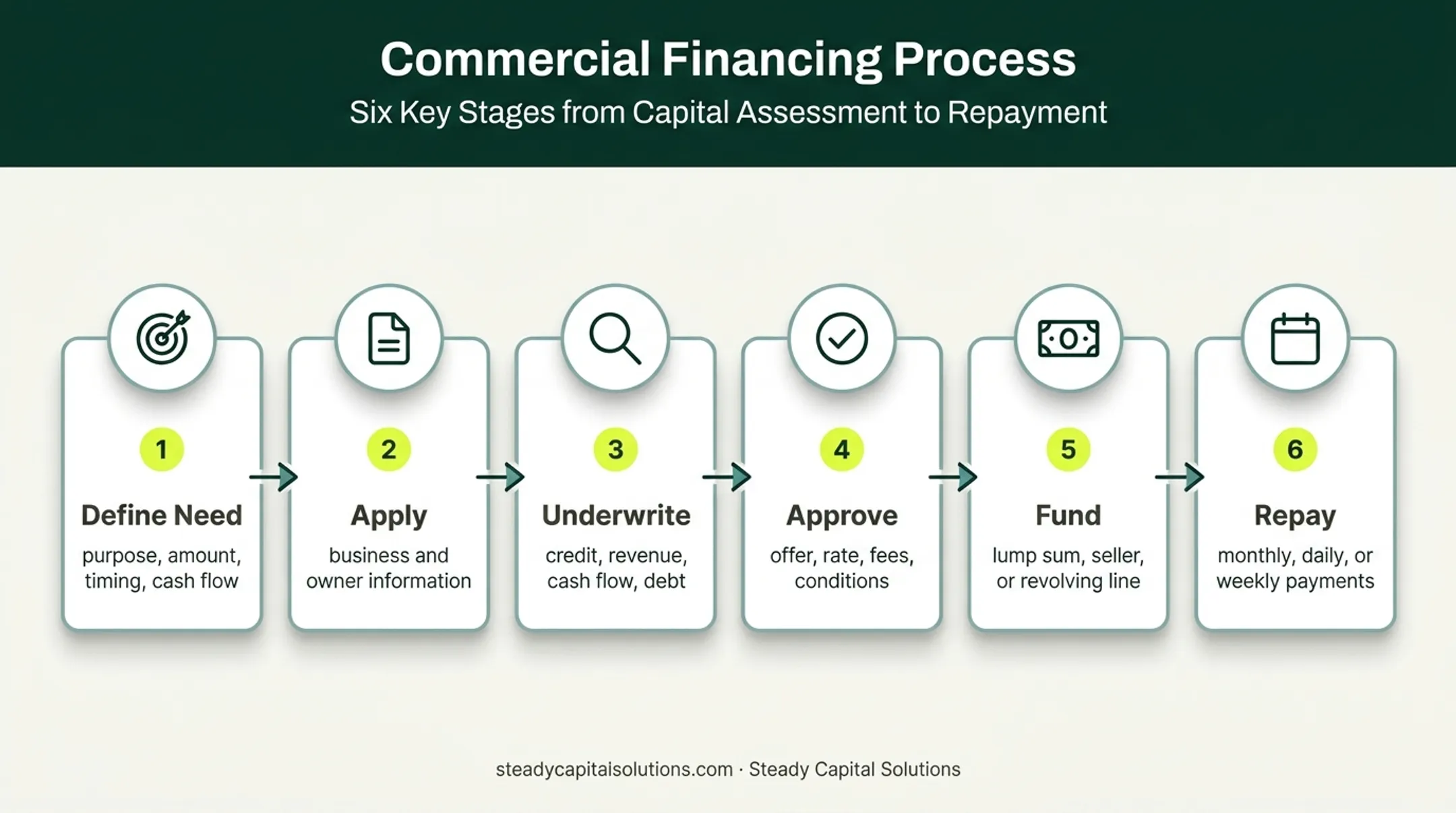 Six-stage small business loan process from need to repayment