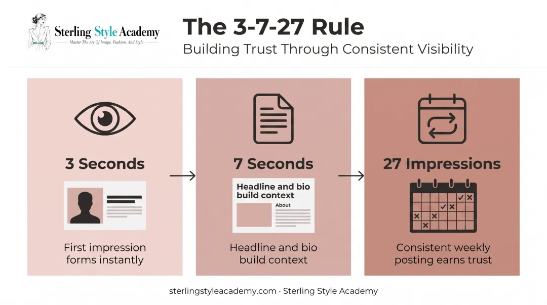 3-7-27 rule timeline for building first impressions on LinkedIn