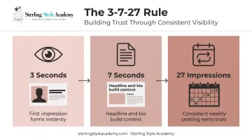 3-7-27 rule timeline for building first impressions on LinkedIn