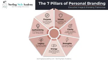 Seven pillars of executive personal branding framework diagram
