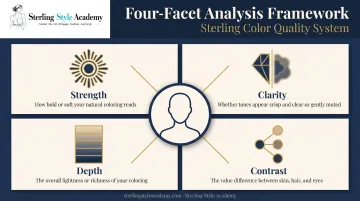 Four-facet color analysis method showing strength clarity depth contrast