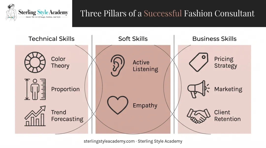 Three core skill categories for fashion consultants technical interpersonal business