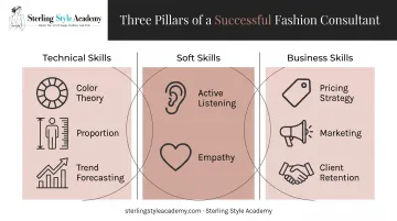 Three core skill categories for fashion consultants technical interpersonal business