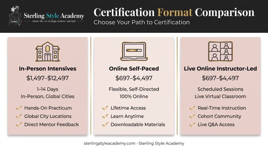 Fashion consultant certification path comparison across training program formats