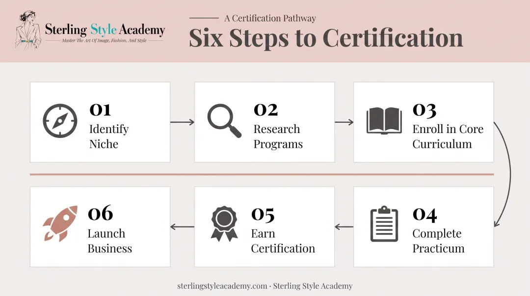 6-step process to becoming a certified personal stylist infographic
