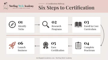 6-step process to becoming a certified personal stylist infographic