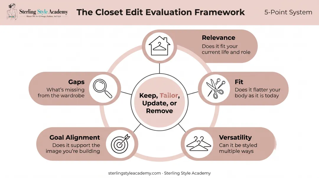 Closet edit process showing five wardrobe evaluation criteria stages