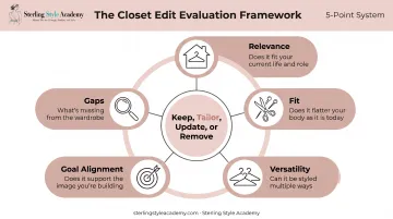 Closet edit process showing five wardrobe evaluation criteria stages