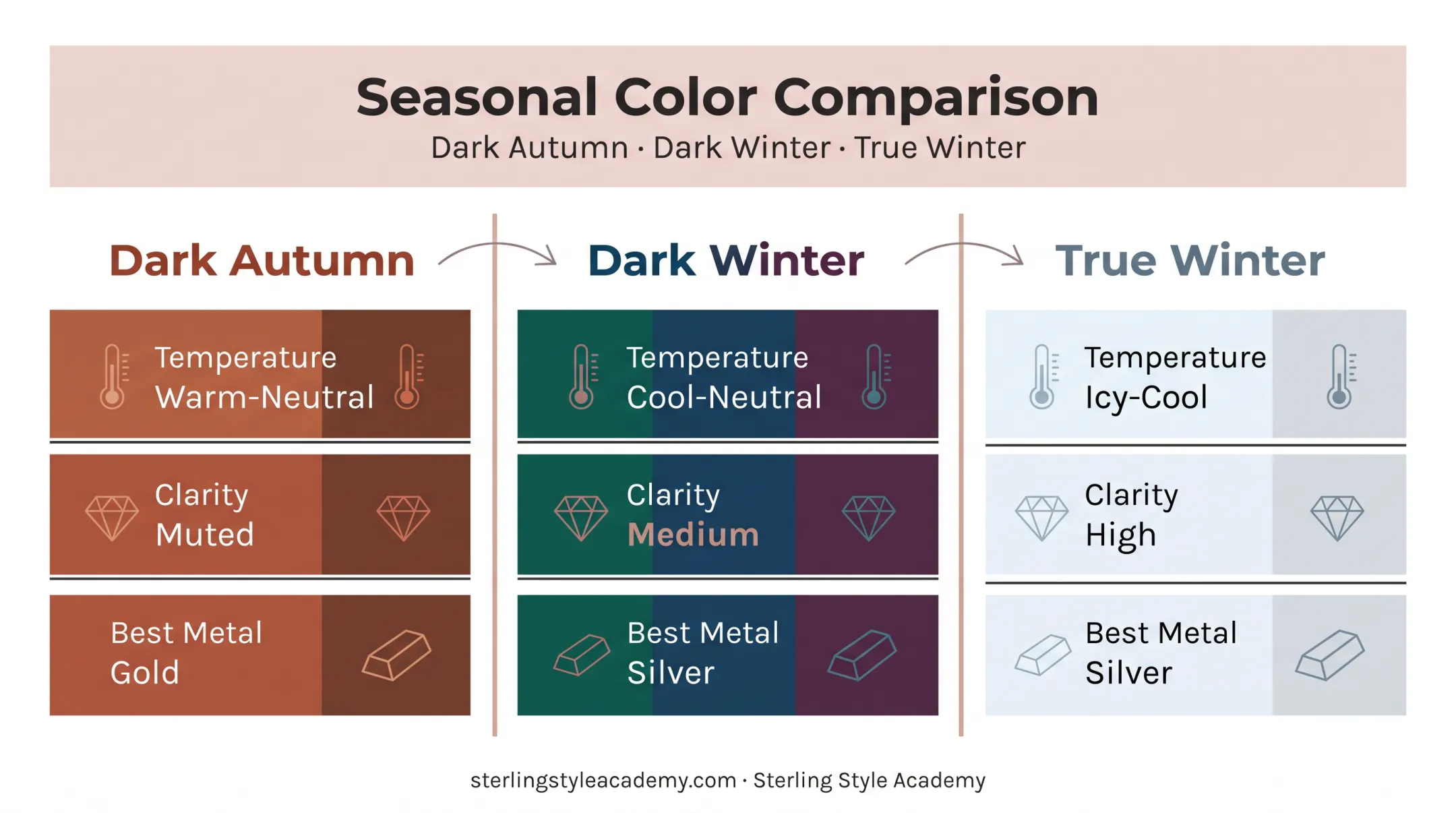 Dark Winter versus Dark Autumn versus True Winter comparison chart