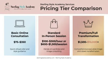 Personal stylist pricing tiers comparison from basic to premium transformation