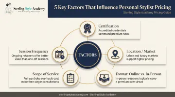 Factors affecting personal stylist cost including credentials location and format